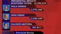 Kenya Elections Results as at 5pm  